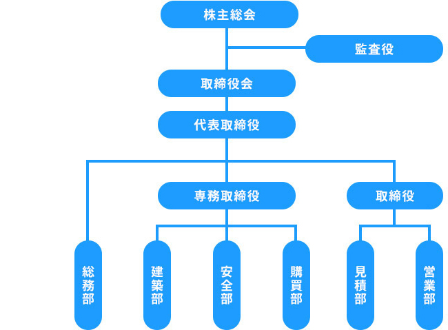 組織図